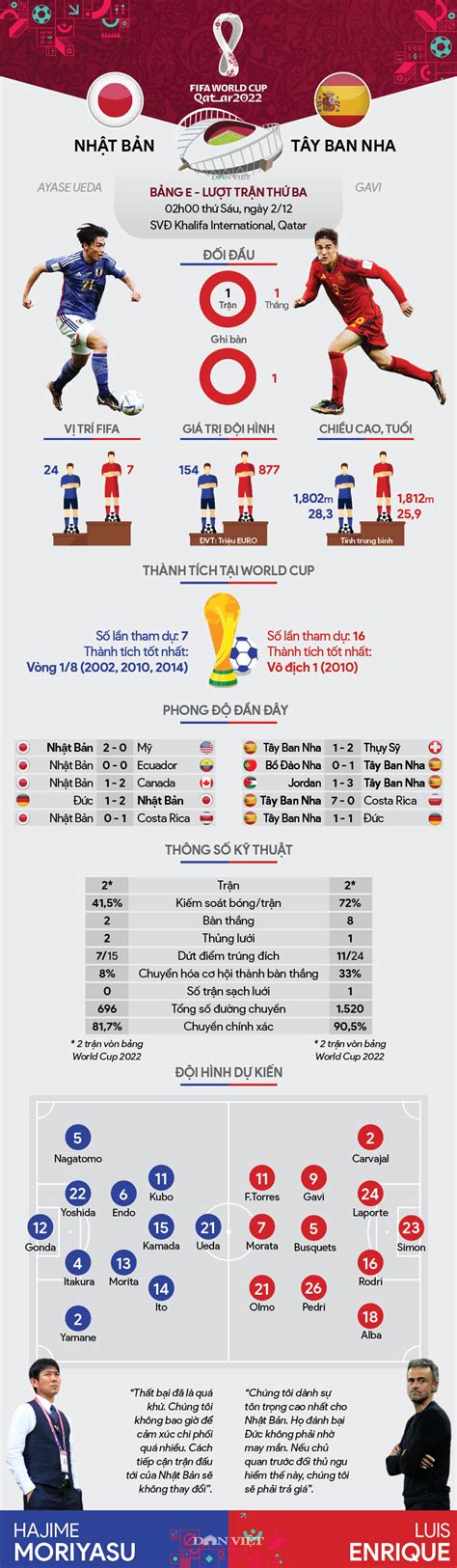 Info Th Ng K Nh T B N Vs T Y Ban Nha H Ng Y B Ng E World Cup