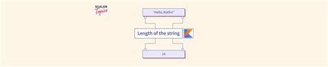 Strings In Kotlin Scaler Topics