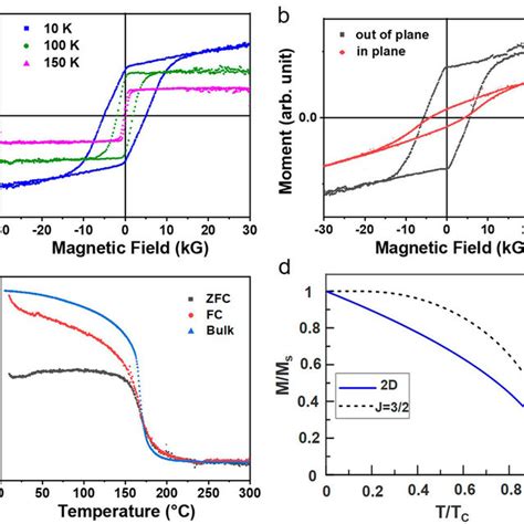 A Out Of Plane Magnetic Hysteresis Loops Measured At Different