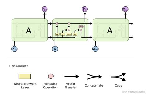 Rnn架构解析——lstm模型 Csdn博客