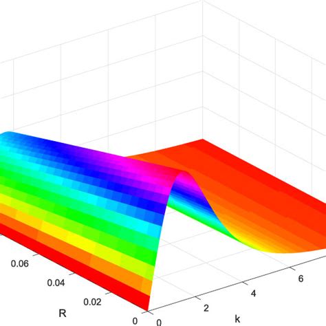 The D Variation Of Group Velocity V G With The Wave Number K And