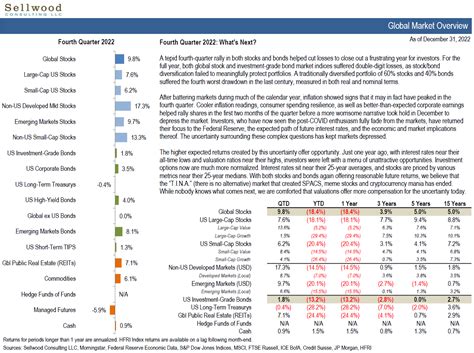 Fourth Quarter 2022 Market Snapshot Sellwood Consulting LLC