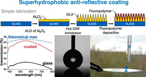 Superhydrophobic Antireflection Coating On Glass Using Grass Like Alumina And Fluoropolymer