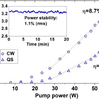 Dependence Of Output Power On Pump Power Of The Continuous Wave And