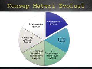 Bab 8 Konsep Evolusi PPT