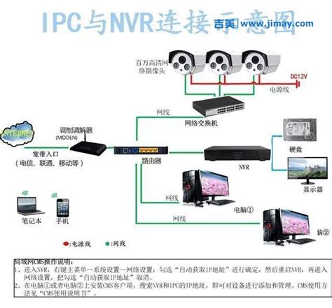 各种类型网络安防视频监控系统拓扑图（ipcnvr、前端管理平台） 吉美智慧 安防视频监控平台开发商