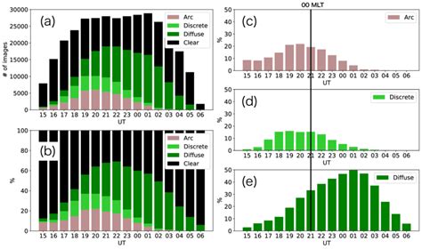 A Histogram Showing The Composition Of Images Of Observable Classes