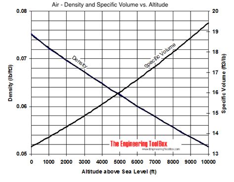 Air - Density and Specific Volume vs. Altitude