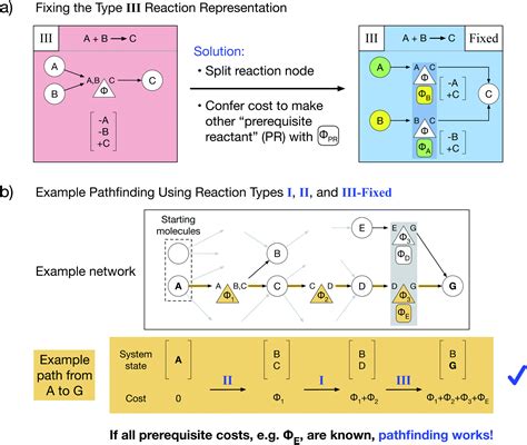 A Chemically Consistent Graph Architecture For Massive Reaction