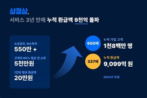 삼쩜삼 누적 환급액 9천억 원 넘어 ‘2024년 1조 원 목표 스타트업 스토리 플랫폼 플래텀platum