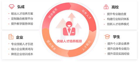 校企合作解决方案 人才培养 办学 模式 平台 弘成教育