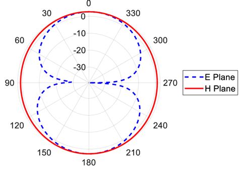 2-D Radiation pattern of patch antenna at 2.316 GHz frequency ...