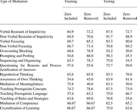 Percentage Agreement For Intervention Rating Scale Download