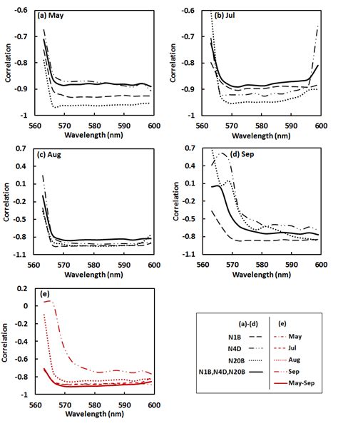 Correlations Between Canopy Nitrogen And The Continuum Removed Spectra