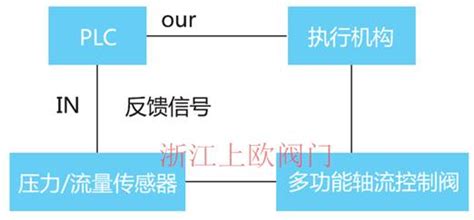 Bfdk型多功能轴流式控制阀轴流式调节阀浙江上欧阀门有限公司