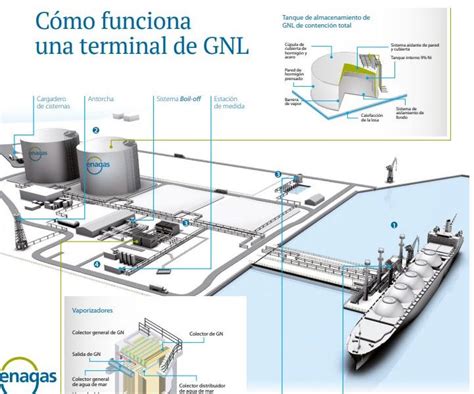 Planta De Regasificaci N De Gas Natural Licuado Gnl Caso Bbg