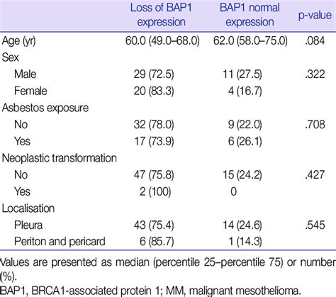 Bap1 Expression Status According To Age Sex Asbestos Exposure