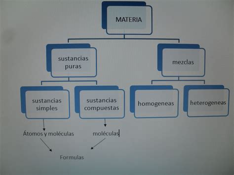 Definicion Y Ejemplos De Sustancias Simples Y Compuestas