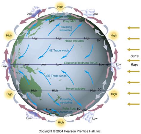 GEOGRAPHY - Global Atmospheric Circulation Flashcards | Quizlet