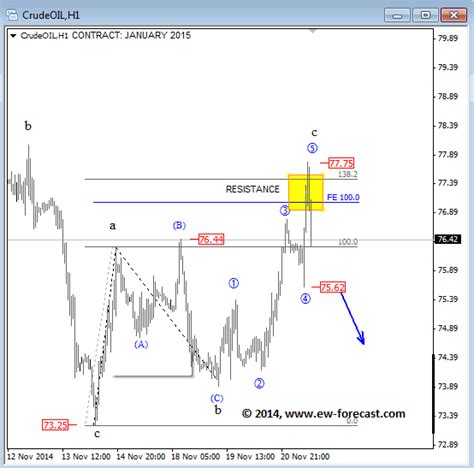 Gold Oil Intraday Elliott Wave Analysis