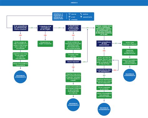 Fluxogramas de Ouvidoria Controladoria Geral do Estado do Paraná