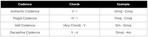 Common Chord Progressions Theory And Sound