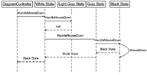 Event Sequence Diagram