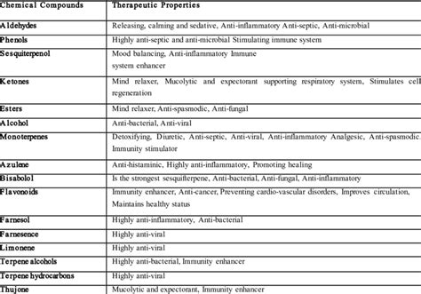 Aromatic compounds and their uses | Download Scientific Diagram