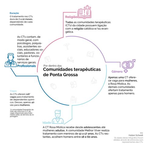 Comunidades Terapêuticas São Maioria No Tratamento De Dependentes