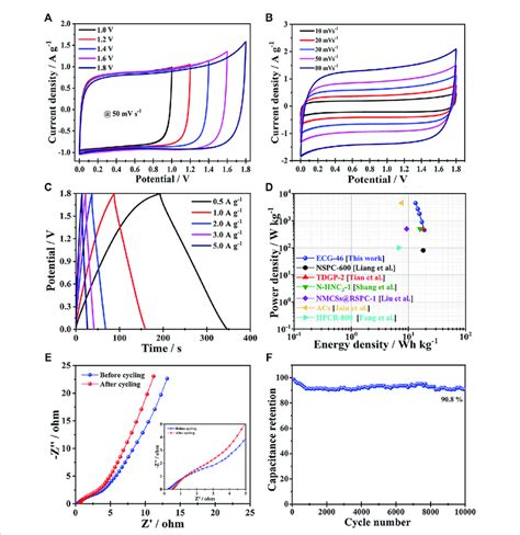 A Cv Curves Of The Ecg Symmetric Two Electrode Cell Mv S