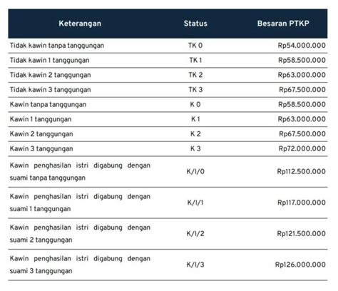 Cara Hitung PTKP Pajak Penghasilan, Simpel! – Theover