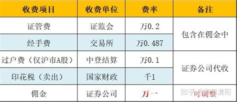 开通融资融券5能帮你省多少钱 知乎