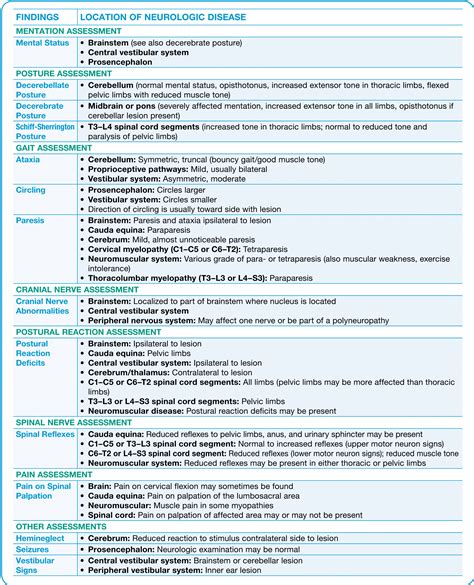 Neurological Chart A Visual Reference Of Charts Chart Master