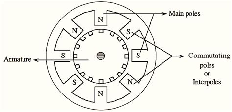 What Are Interpoles In Dc Machines Theory Connection Diagram Uses