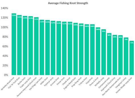 Fishing Knot Strength Chart: The Strongest Knots Ranked | Wild Hydro