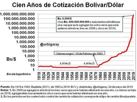 SE LA MOSTRAMOS La gráfica que detalla la monstruosa devaluación del