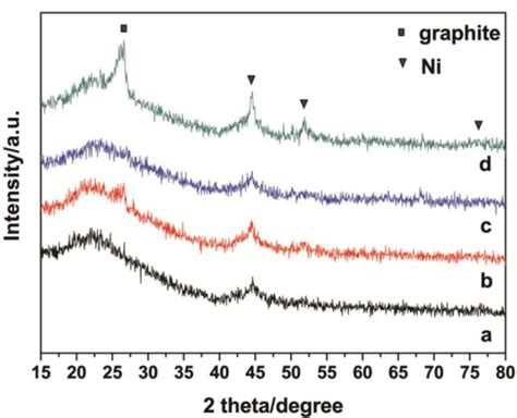 XRD Patterns Of A C The Reduced And B D Used Catalysts A And B