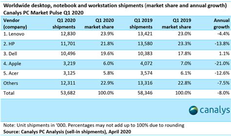 Pc Demand Surges But Shipments Fall 8 In Q1 2020 Techpowerup