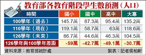 少子化衝擊 國小生估7年後減20萬人 跌破百萬 自由電子報 Line Today