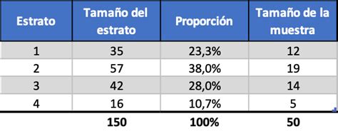 ¿qué Es El Muestreo Estratificado ¿y Cómo Se Hace