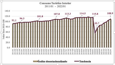 PIB Turístico creció 22 1 en el 1er Trimestre de 2022 Secretaría de