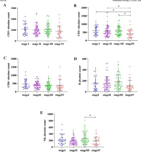 Figure 1 From The Clinical Value Of The Changes Of Peripheral