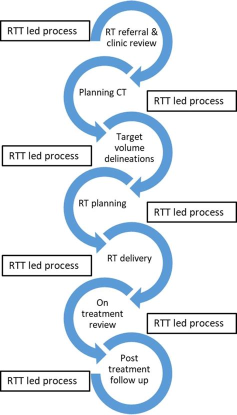 Older Adults And The Unique Role Of The Radiation Therapist Future