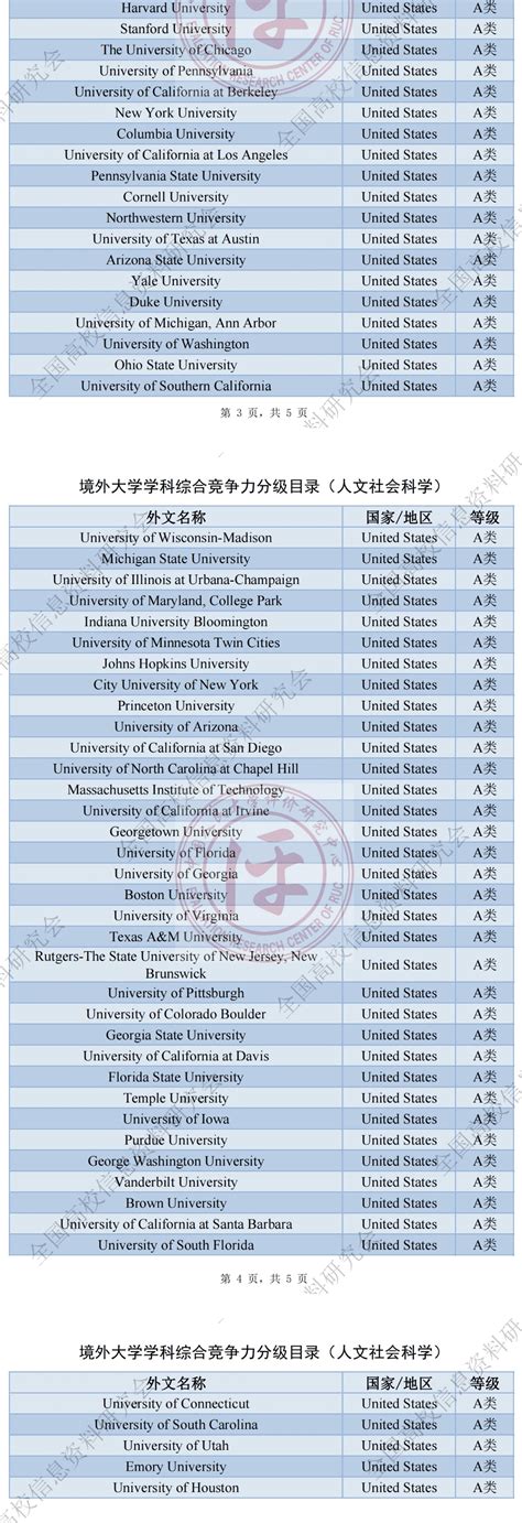 整顿“水硕”？我国首个境外大学榜单发布！评价学科部分