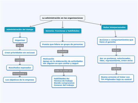 La Administración En Las Organizaciones Mind Map