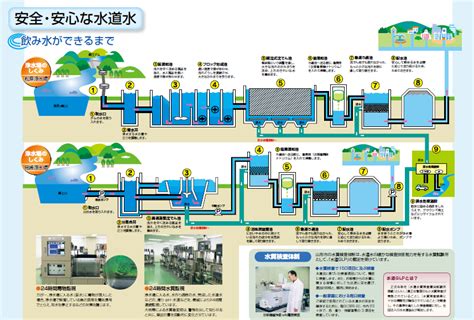 浄水場のしくみ 山形市上下水道部ホームページ