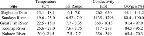 Summary Of The Water Quality Parameter Ranges Observed At Each Sample