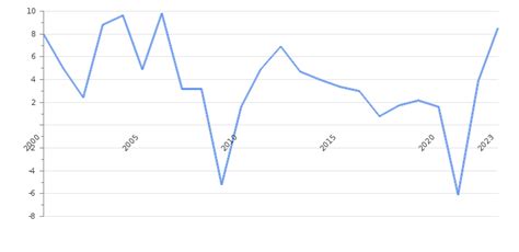 United Arab Emirates Gdp Value And Rate 2025 Per Capita Gdp Structure