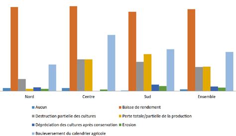 Figure From Impact Des Changements Climatiques Sur Les Revenus Des