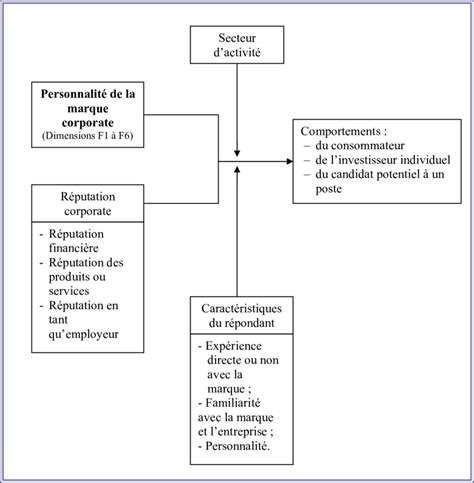 Mod Le G N Ral De L Influence De La Personnalit De La Marque Corporate